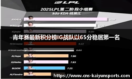 青年赛最新积分榜IG战队以65分稳居第一名